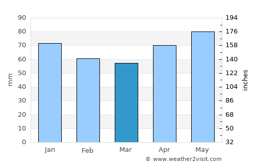 Küre average rain in March