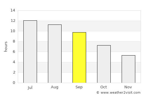 Küre average rain in September