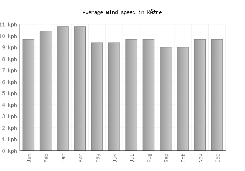 Küre average winspeed by month (km/h)