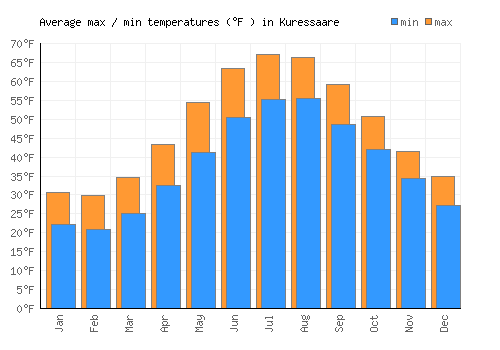 Kuressaare average minimum / maximum temperatures (Fahrenheit)