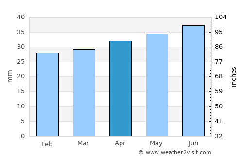 Kuressaare average rain in April