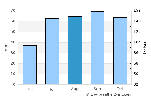 Kuressaare average rain in August