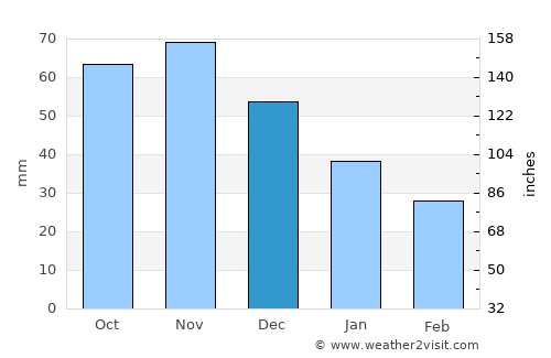 Kuressaare average rain in December
