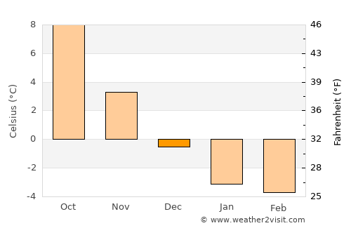 Kuressaare average temperature in December