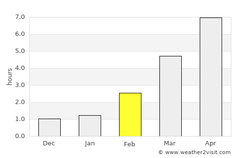 Kuressaare average rain in February