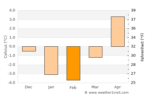 Kuressaare average temperature in February