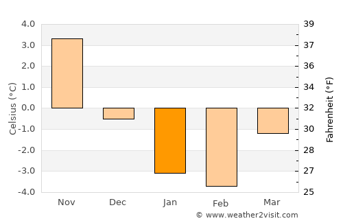 Kuressaare average temperature in January