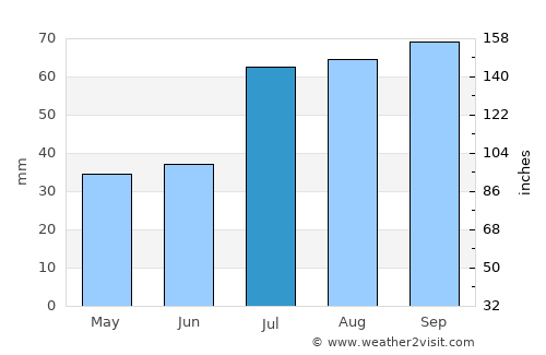 Kuressaare average rain in July