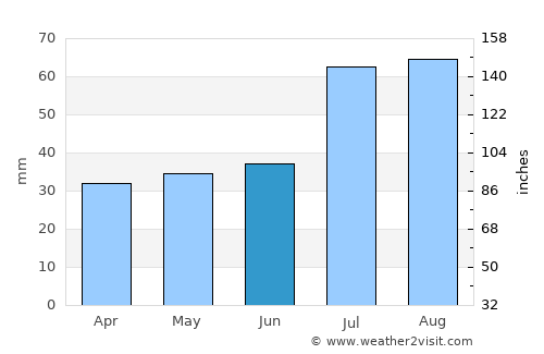 Kuressaare average rain in June