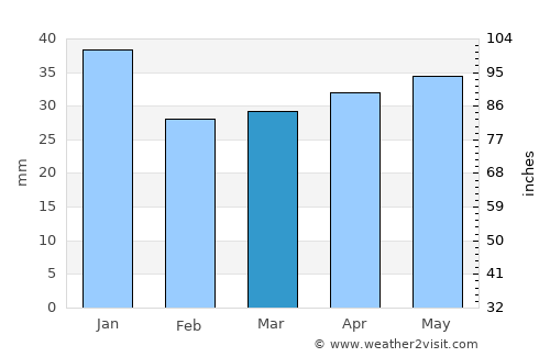 Kuressaare average rain in March