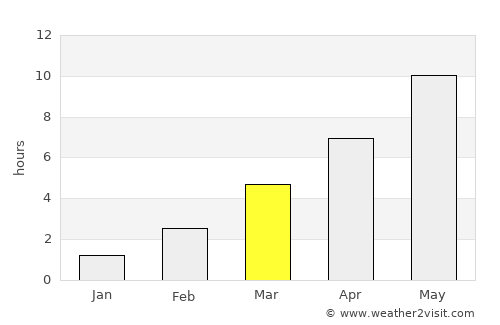 Kuressaare average rain in March