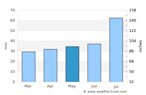 Kuressaare average rain in May