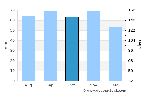 Kuressaare average rain in October