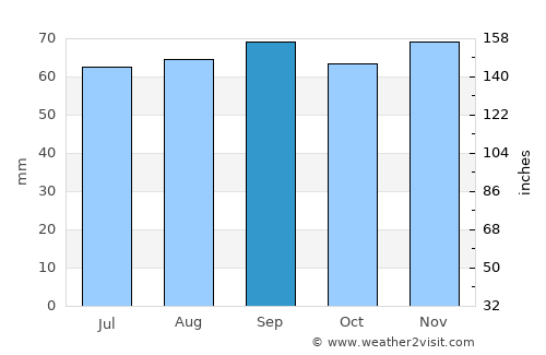 Kuressaare average rain in September