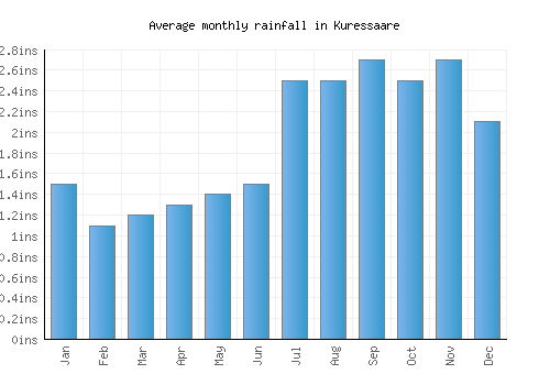 Kuressaare monthly rainfall chart (inches)