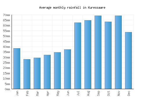 Kuressaare monthly rainfall chart (mm)