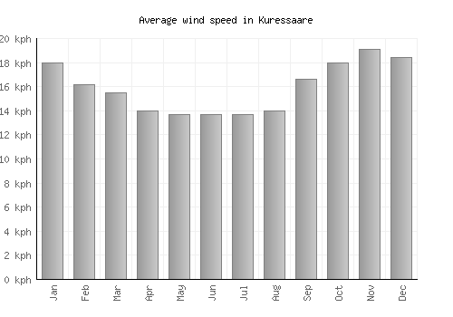 Kuressaare average winspeed by month (km/h)