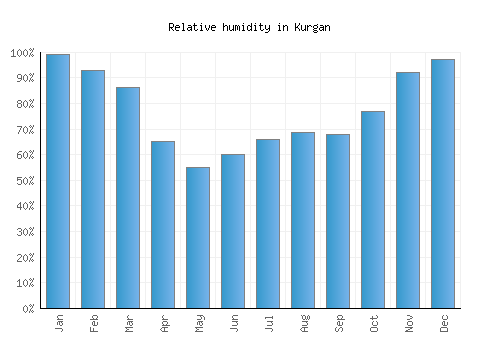 Kurgan relative humidity averages