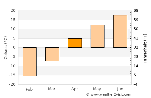 Kurgan average temperature in April
