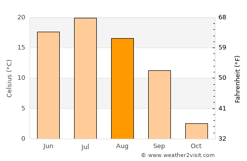 Kurgan average temperature in August