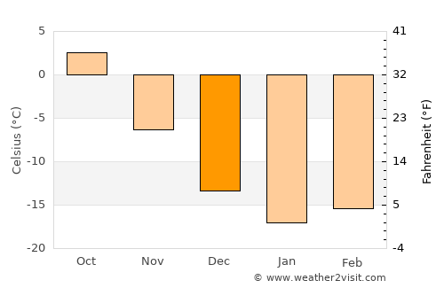 Kurgan average temperature in December