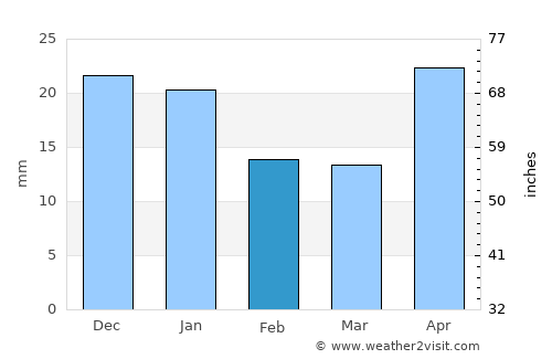 Kurgan average rain in February