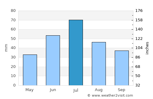 Kurgan average rain in July