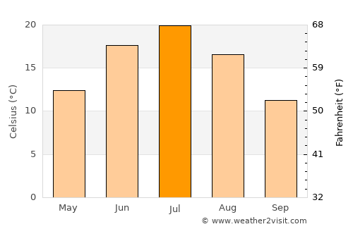 Kurgan average temperature in July