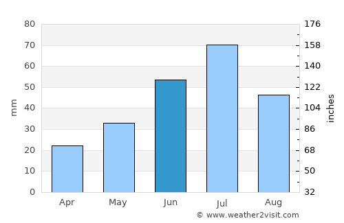 Kurgan average rain in June