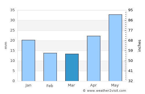 Kurgan average rain in March