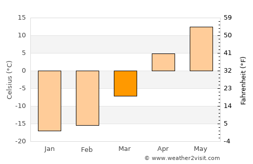 Kurgan average temperature in March