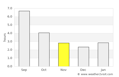Kurgan average rain in November