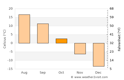 Kurgan average temperature in October