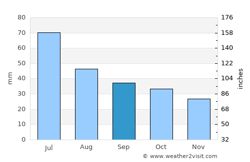 Kurgan average rain in September