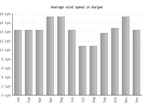 Kurgan average winspeed by month (km/h)
