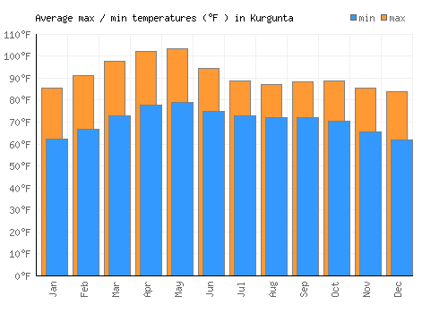 Kurgunta average minimum / maximum temperatures (Fahrenheit)