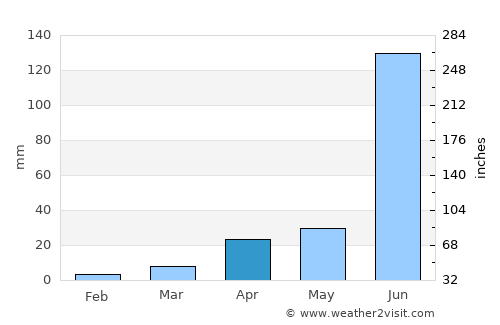 Kurgunta average rain in April