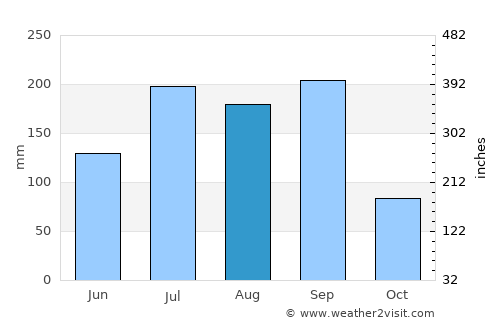 Kurgunta average rain in August