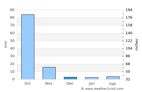 Kurgunta average rain in December