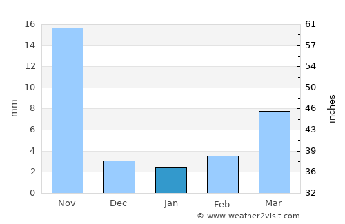 Kurgunta average rain in January
