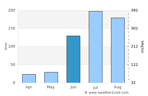 Kurgunta average rain in June