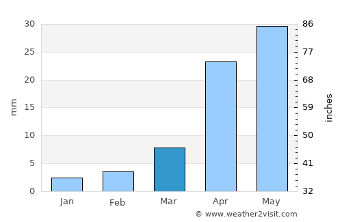 Kurgunta average rain in March