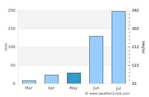 Kurgunta average rain in May