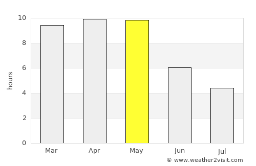 Kurgunta average rain in May