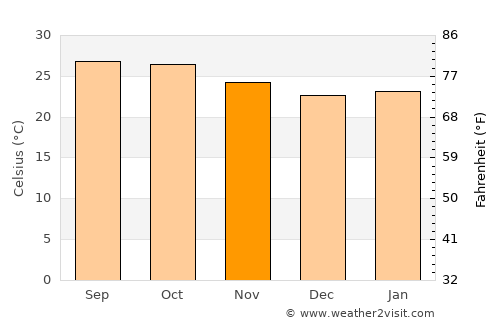 Kurgunta average temperature in November