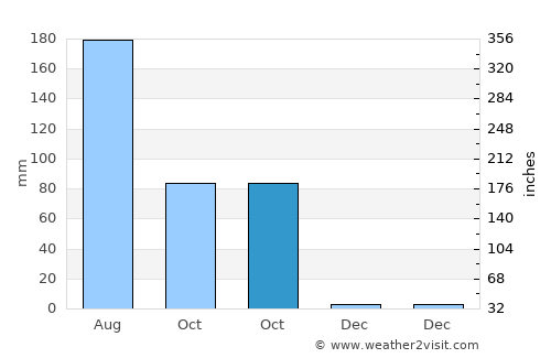 Kurgunta average rain in October