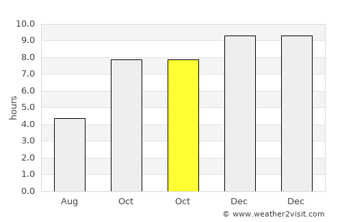 Kurgunta average rain in October