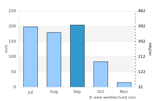 Kurgunta average rain in September