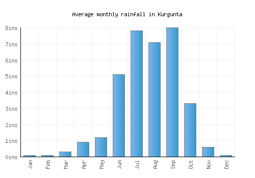 Kurgunta monthly rainfall chart (inches)