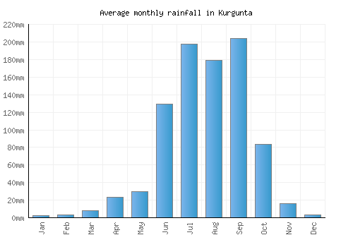 Kurgunta monthly rainfall chart (mm)
